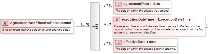 XSD Diagram of AgreementAndEffectiveDates.model in schema fpml-business-events-5-8_xsd (Financial products Markup Language (FpML®))