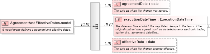 XSD Diagram of AgreementAndEffectiveDates.model in schema fpml-business-events-5-8_xsd4 (Financial products Markup Language (FpML®))