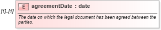 XSD Diagram of agreementDate in schema fpml-legal-5-8_xsd (Financial products Markup Language (FpML®))
