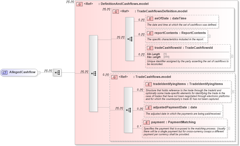 XSD Diagram of AllegedCashflow in schema fpml-reconciliation-5-8_xsd (Financial products Markup Language (FpML®))