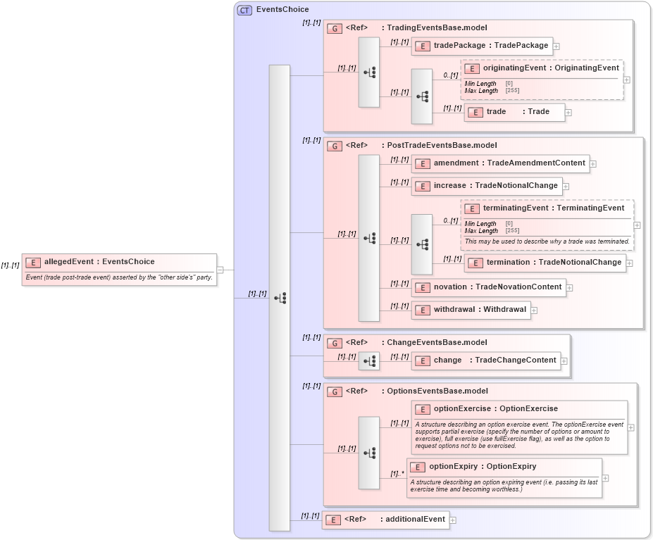 XSD Diagram of allegedEvent in schema fpml-confirmation-processes-5-8_xsd (Financial products Markup Language (FpML®))