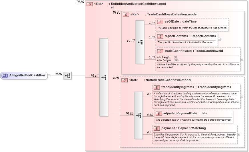 XSD Diagram of AllegedNettedCashflow in schema fpml-reconciliation-5-8_xsd (Financial products Markup Language (FpML®))