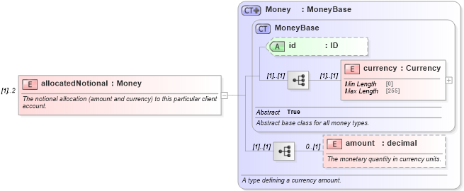 XSD Diagram of allocatedNotional in schema fpml-doc-5-8_xsd2 (Financial products Markup Language (FpML®))