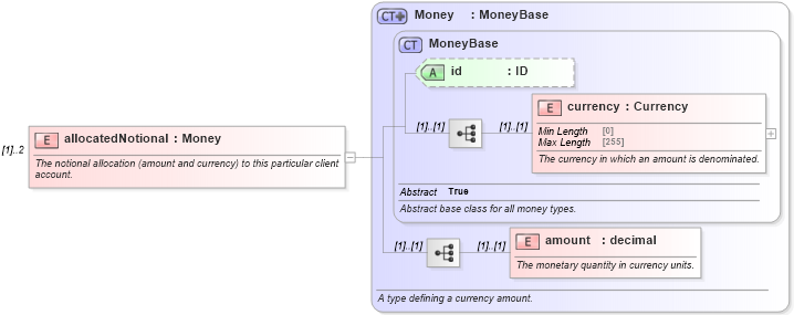 XSD Diagram of allocatedNotional in schema fpml-doc-5-8_xsd3 (Financial products Markup Language (FpML®))