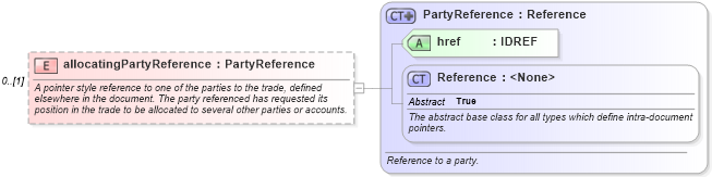 XSD Diagram of allocatingPartyReference in schema fpml-doc-5-8_xsd4 (Financial products Markup Language (FpML®))