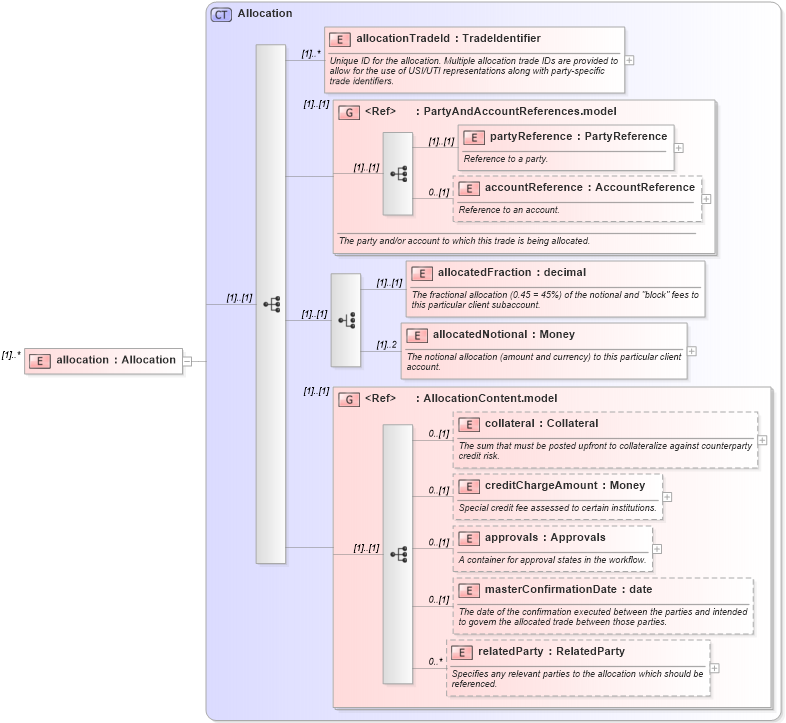 XSD Diagram of allocation in schema fpml-doc-5-8_xsd (Financial products Markup Language (FpML®))