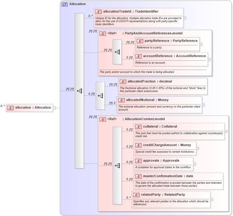 XSD Diagram of allocation in schema fpml-doc-5-8_xsd3 (Financial products Markup Language (FpML®))