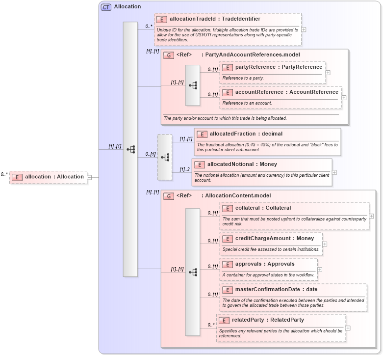 XSD Diagram of allocation in schema fpml-doc-5-8_xsd4 (Financial products Markup Language (FpML®))