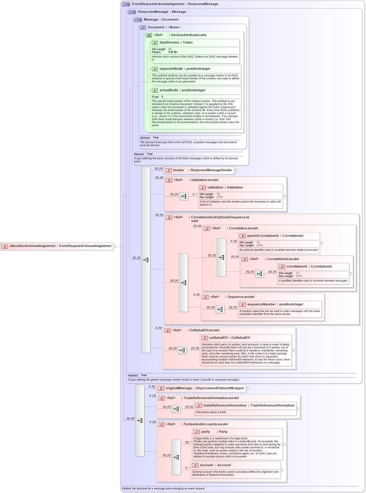 XSD Diagram of allocationAcknowledgement in schema fpml-confirmation-processes-5-8_xsd (Financial products Markup Language (FpML®))