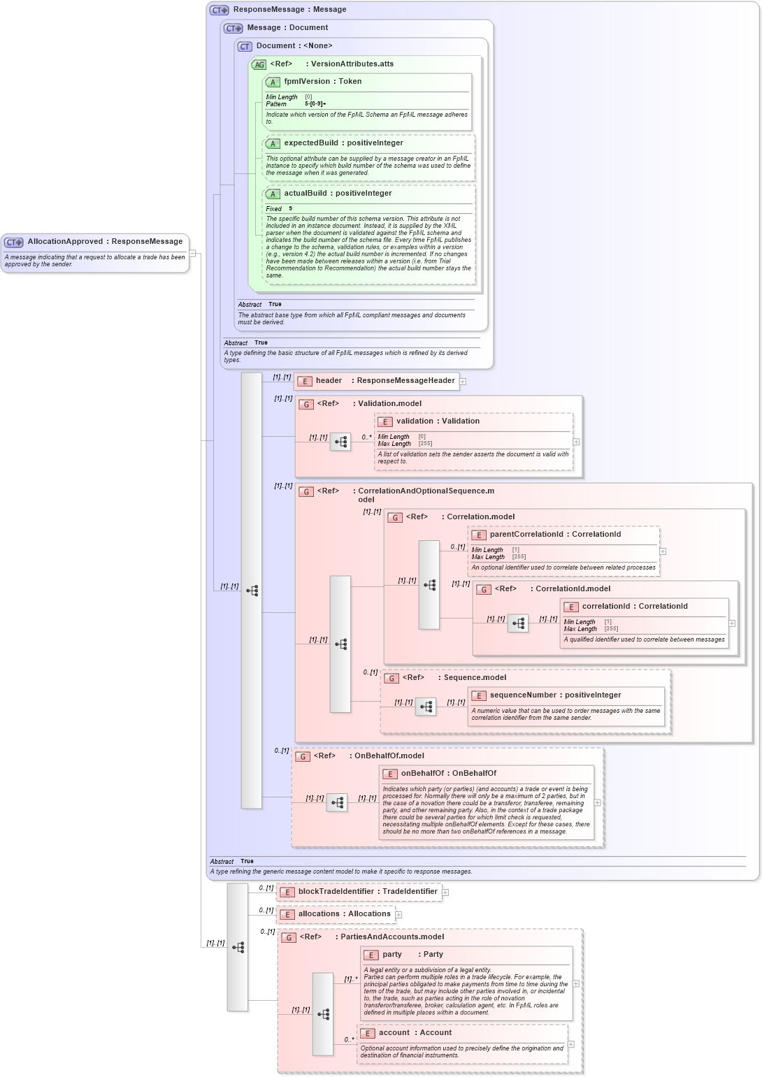 XSD Diagram of AllocationApproved in schema fpml-confirmation-processes-5-8_xsd (Financial products Markup Language (FpML®))