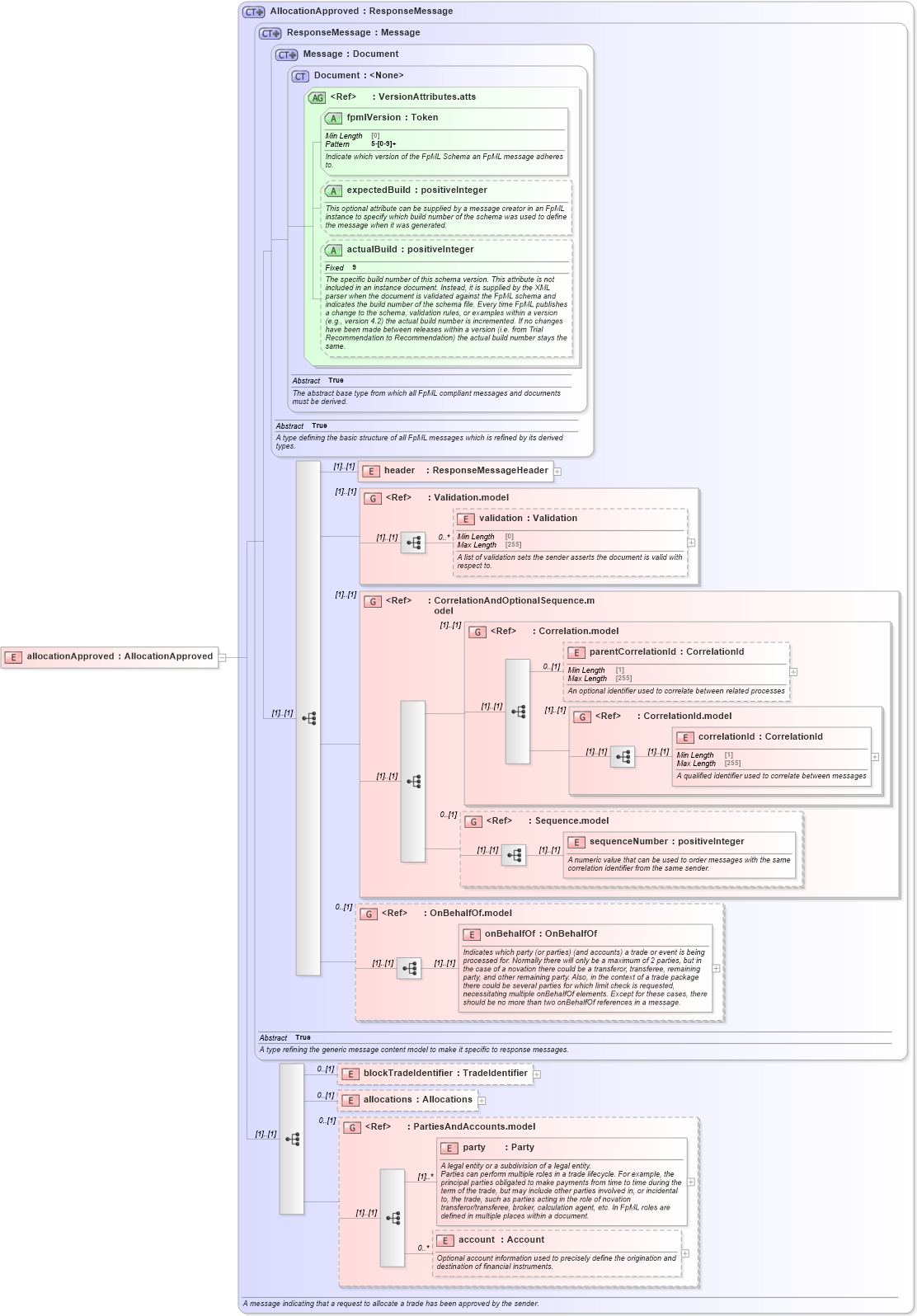 XSD Diagram of allocationApproved in schema fpml-confirmation-processes-5-8_xsd (Financial products Markup Language (FpML®))