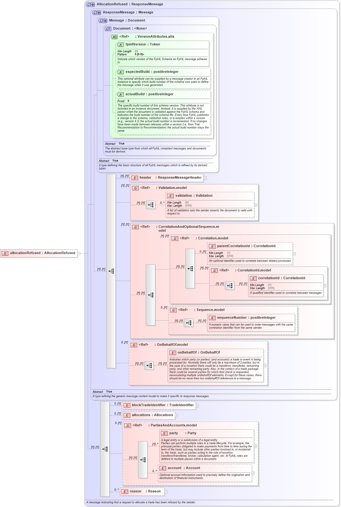 XSD Diagram of allocationRefused in schema fpml-confirmation-processes-5-8_xsd (Financial products Markup Language (FpML®))