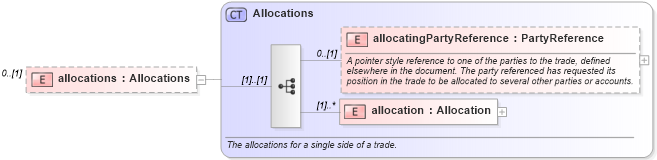XSD Diagram of allocations in schema fpml-confirmation-processes-5-8_xsd (Financial products Markup Language (FpML®))