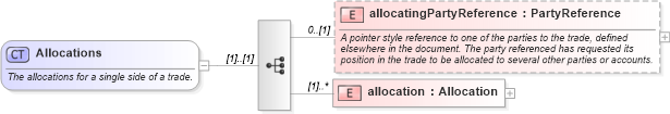 XSD Diagram of Allocations in schema fpml-doc-5-8_xsd (Financial products Markup Language (FpML®))