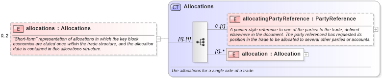 XSD Diagram of allocations in schema fpml-doc-5-8_xsd (Financial products Markup Language (FpML®))