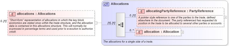 XSD Diagram of allocations in schema fpml-business-events-5-8_xsd1 (Financial products Markup Language (FpML®))