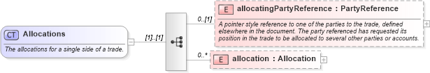 XSD Diagram of Allocations in schema fpml-doc-5-8_xsd3 (Financial products Markup Language (FpML®))