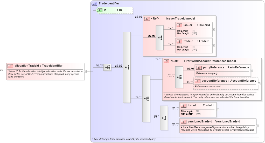 XSD Diagram of allocationTradeId in schema fpml-doc-5-8_xsd (Financial products Markup Language (FpML®))