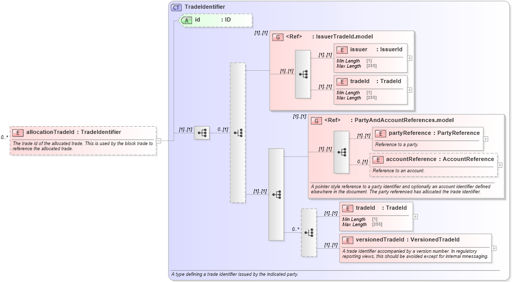 XSD Diagram of allocationTradeId in schema fpml-doc-5-8_xsd3 (Financial products Markup Language (FpML®))