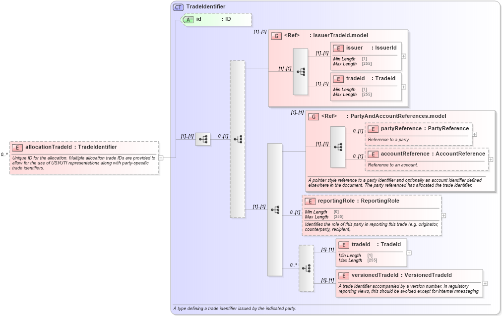 XSD Diagram of allocationTradeId in schema fpml-doc-5-8_xsd4 (Financial products Markup Language (FpML®))