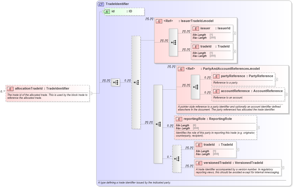 XSD Diagram of allocationTradeId in schema fpml-doc-5-8_xsd4 (Financial products Markup Language (FpML®))