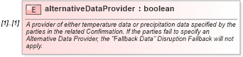 XSD Diagram of alternativeDataProvider in schema fpml-com-5-8_xsd (Financial products Markup Language (FpML®))