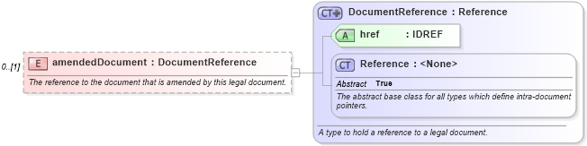 XSD Diagram of amendedDocument in schema fpml-legal-5-8_xsd (Financial products Markup Language (FpML®))