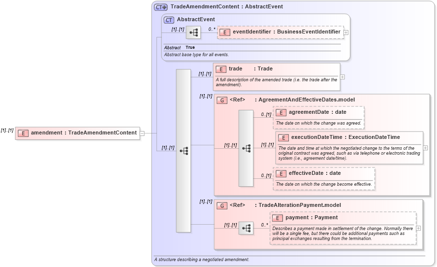 XSD Diagram of amendment in schema fpml-business-events-5-8_xsd4 (Financial products Markup Language (FpML®))
