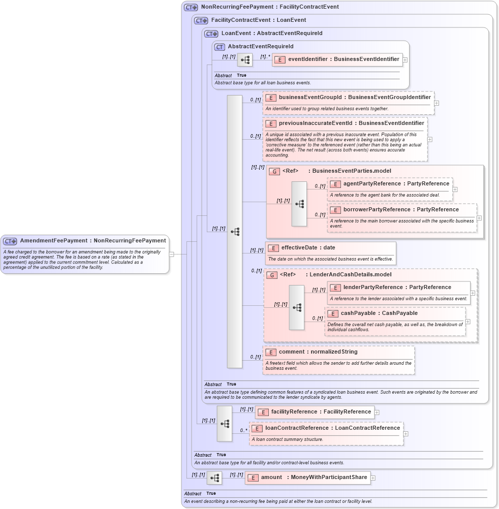 XSD Diagram of AmendmentFeePayment in schema fpml-loan-5-8_xsd (Financial products Markup Language (FpML®))
