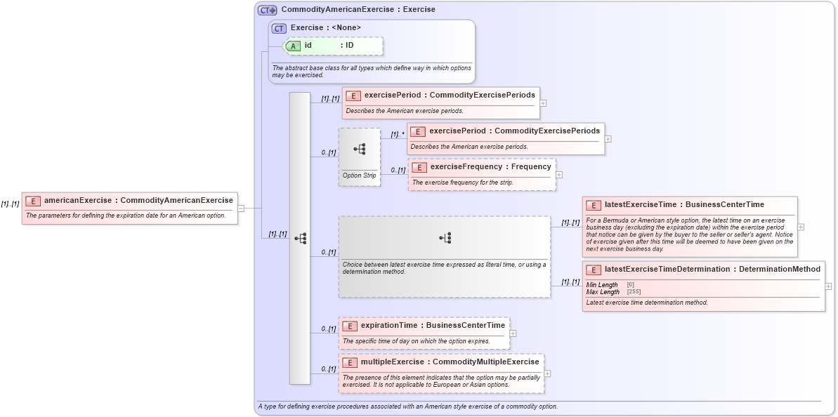 XSD Diagram of americanExercise in schema fpml-com-5-8_xsd (Financial products Markup Language (FpML®))