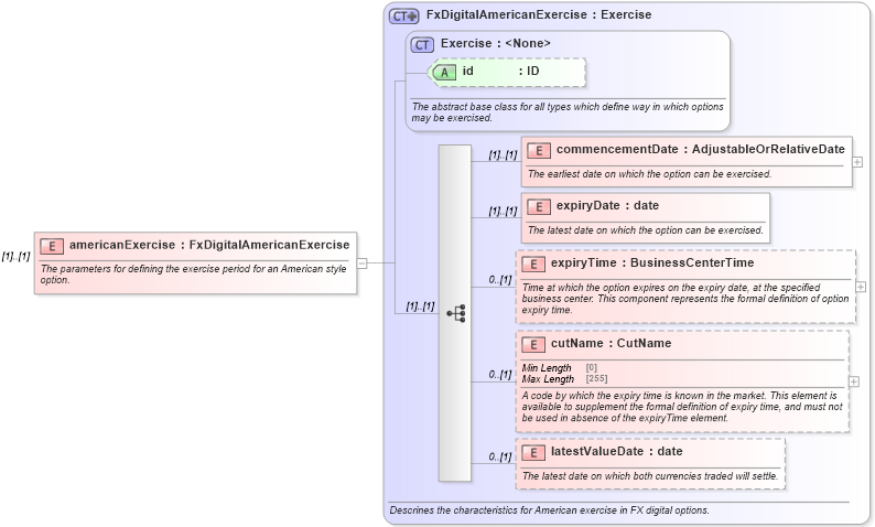 XSD Diagram of americanExercise in schema fpml-fx-5-8_xsd2 (Financial products Markup Language (FpML®))