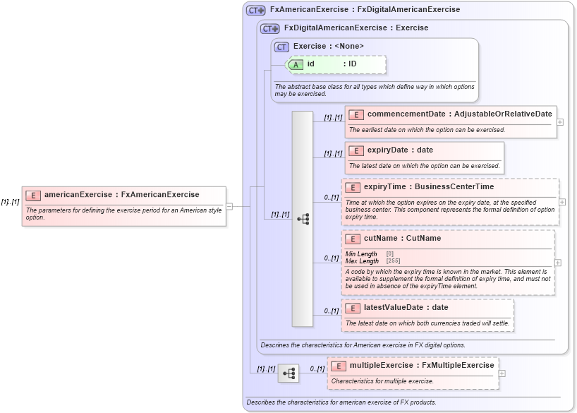 XSD Diagram of americanExercise in schema fpml-fx-5-8_xsd2 (Financial products Markup Language (FpML®))