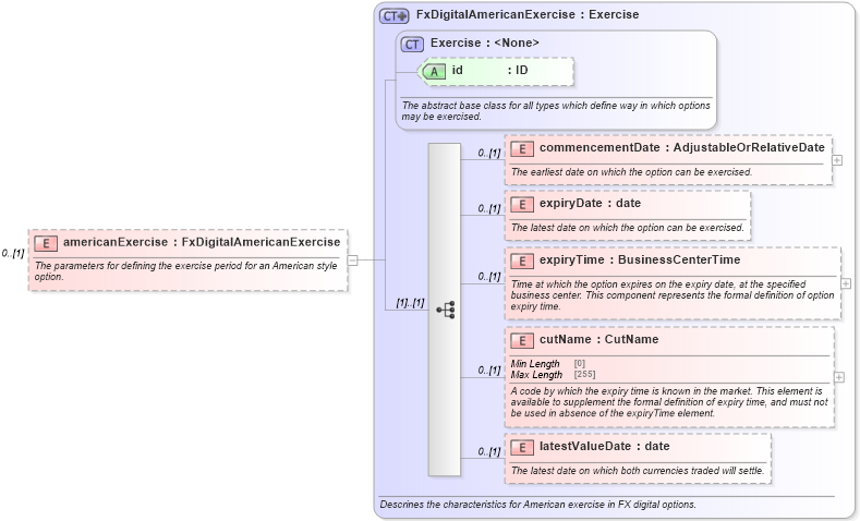 XSD Diagram of americanExercise in schema fpml-fx-5-8_xsd3 (Financial products Markup Language (FpML®))