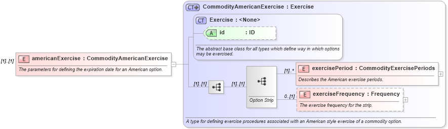 XSD Diagram of americanExercise in schema fpml-com-5-8_xsd3 (Financial products Markup Language (FpML®))