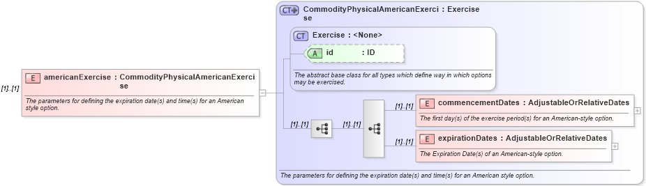 XSD Diagram of americanExercise in schema fpml-com-5-8_xsd3 (Financial products Markup Language (FpML®))
