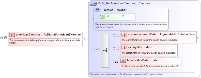 XSD Diagram of americanExercise in schema fpml-fx-5-8_xsd4 (Financial products Markup Language (FpML®))