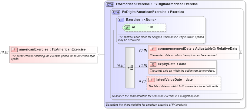 XSD Diagram of americanExercise in schema fpml-fx-5-8_xsd4 (Financial products Markup Language (FpML®))