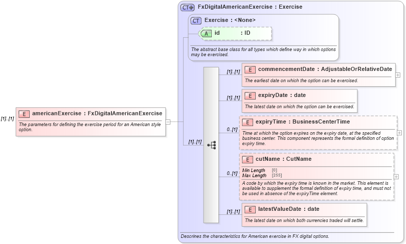 XSD Diagram of americanExercise in schema fpml-fx-5-8_xsd (Financial products Markup Language (FpML®))