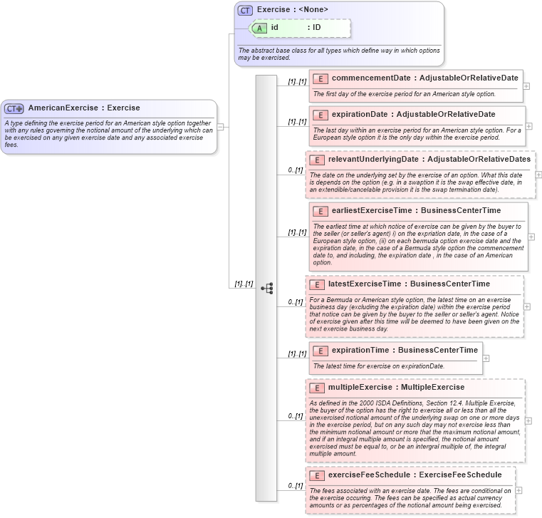 XSD Diagram of AmericanExercise in schema fpml-shared-5-8_xsd (Financial products Markup Language (FpML®))