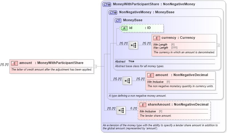 XSD Diagram of amount in schema fpml-loan-5-8_xsd (Financial products Markup Language (FpML®))