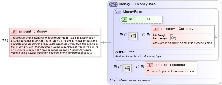 XSD Diagram of amount in schema fpml-asset-5-8_xsd1 (Financial products Markup Language (FpML®))