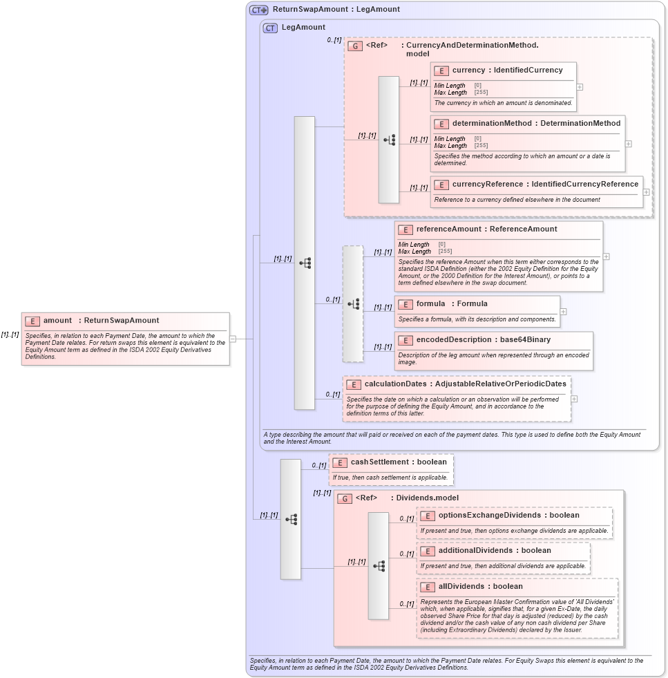 XSD Diagram of amount in schema fpml-eq-shared-5-8_xsd1 (Financial products Markup Language (FpML®))
