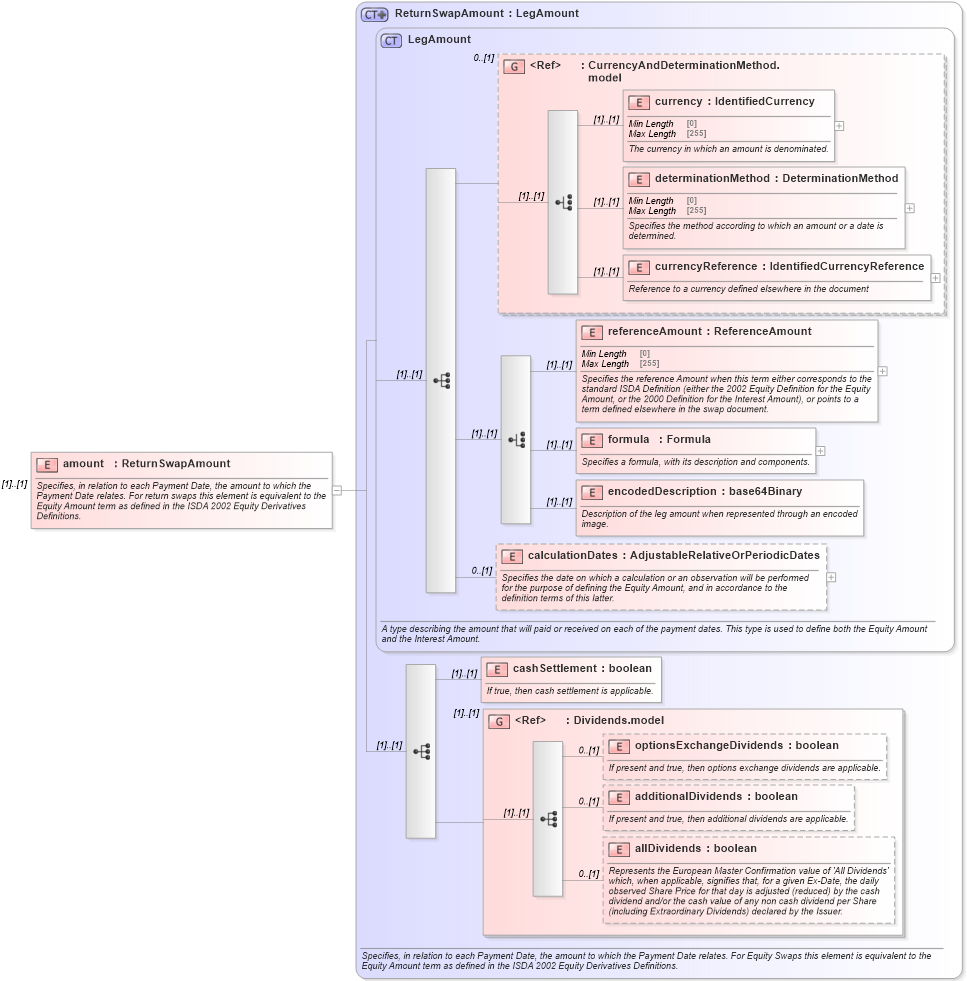 XSD Diagram of amount in schema fpml-eq-shared-5-8_xsd (Financial products Markup Language (FpML®))
