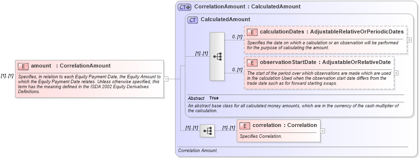 XSD Diagram of amount in schema fpml-correlation-swaps-5-8_xsd3 (Financial products Markup Language (FpML®))