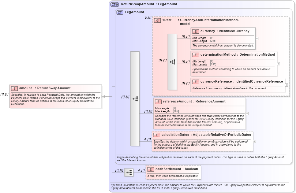 XSD Diagram of amount in schema fpml-eq-shared-5-8_xsd3 (Financial products Markup Language (FpML®))