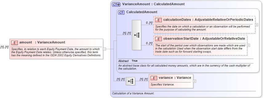 XSD Diagram of amount in schema fpml-variance-swaps-5-8_xsd3 (Financial products Markup Language (FpML®))