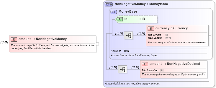 XSD Diagram of amount in schema fpml-loan-5-8_xsd (Financial products Markup Language (FpML®))
