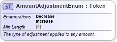 XSD Diagram of AmountAdjustmentEnum in schema fpml-enum-5-8_xsd (Financial products Markup Language (FpML®))