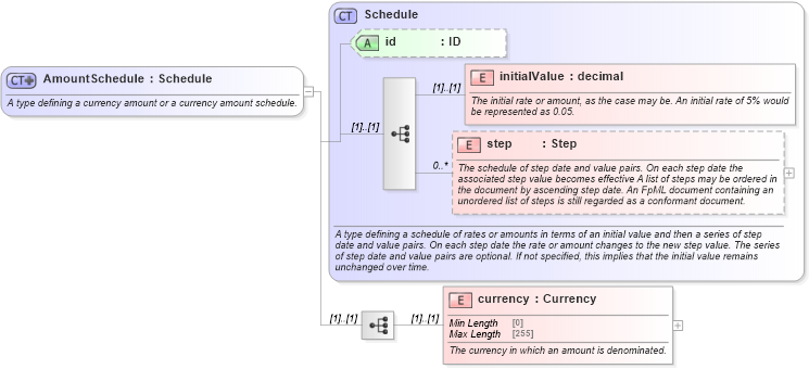 XSD Diagram of AmountSchedule in schema fpml-shared-5-8_xsd1 (Financial products Markup Language (FpML®))