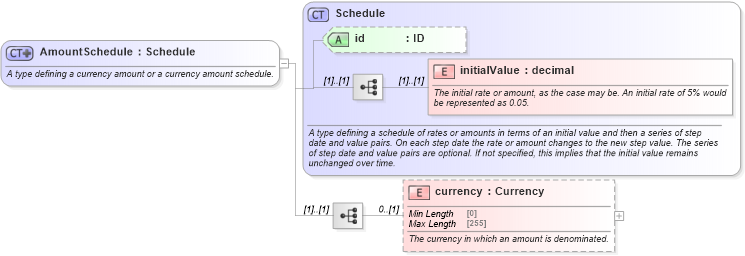 XSD Diagram of AmountSchedule in schema fpml-shared-5-8_xsd5 (Financial products Markup Language (FpML®))
